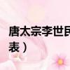 唐太宗李世民演員表介紹（唐太宗李世民演員表）