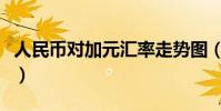 人民幣對加元匯率走勢圖(人民幣對加元匯率)