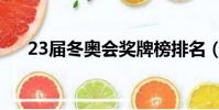 23屆冬奧會獎牌榜排名(23屆冬奧會)