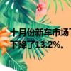 十月份新車市場下跌6.7% 下降的原因是私人消費者的需求下降了13.2%。 