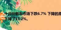 十月份新車市場下跌6.7% 下降的原因是私人消費者的需求下降了13.2%。