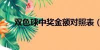 雙色球中獎金額對照表(雙色球對獎)