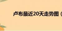 盧布最近20天走勢圖(盧布符號)