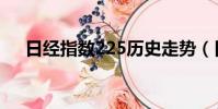 日經指數225歷史走勢(日經指數225)