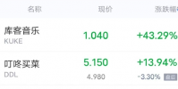 周二熱門中概股多數下跌