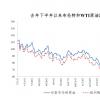 今日油價不調整