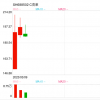 茂萊光學中一簽首日賺超7萬元