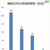 年虧51億 零跑難成蔚小理
