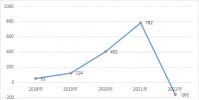 2023 獨角獸成批倒下