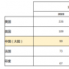2023年世界大學學科排名發布