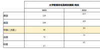 2023年世界大學學科排名發布