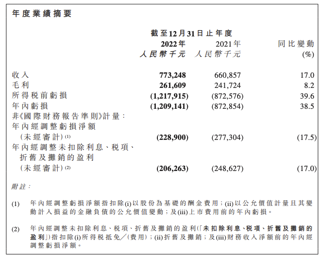 快狗打車：2022年經調整虧損凈額2.289億元，同比減少17.5%