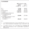 2022年經調整虧損凈額2億元