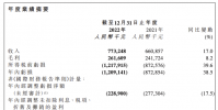 2022年經調整虧損凈額2億元