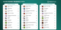 3月全球熱門移動游戲收入TOP10