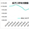 降價潮沖擊下燃油SUV 4月成交均價降近2千