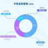 騰訊第一季度營收1500億元