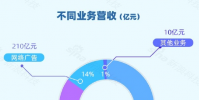 騰訊第一季度營收1500億元