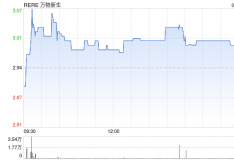 萬物新生第一季度營收28點7億元