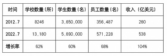 全球英語國際學校十年間增長情況。數據來源：《全球國際學校發展與中國實踐》