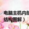 電腦主機內部結構圖解及介紹（電腦主機內部結構圖解）