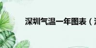 深圳氣溫一年圖表(深圳氣溫)