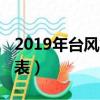 2019年臺風命名表一覽表（2019年臺風命名表）