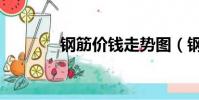 鋼筋價錢走勢圖(鋼筋價錢)
