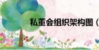 私董會組織架構圖(私董會)