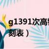 g1391次高鐵時刻表18號（g1391次高鐵時刻表）