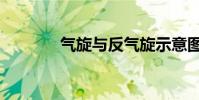 氣旋與反氣旋示意圖(氣旋)