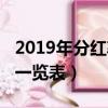 2019年分紅率最高的股票（2019高分紅股票一覽表）